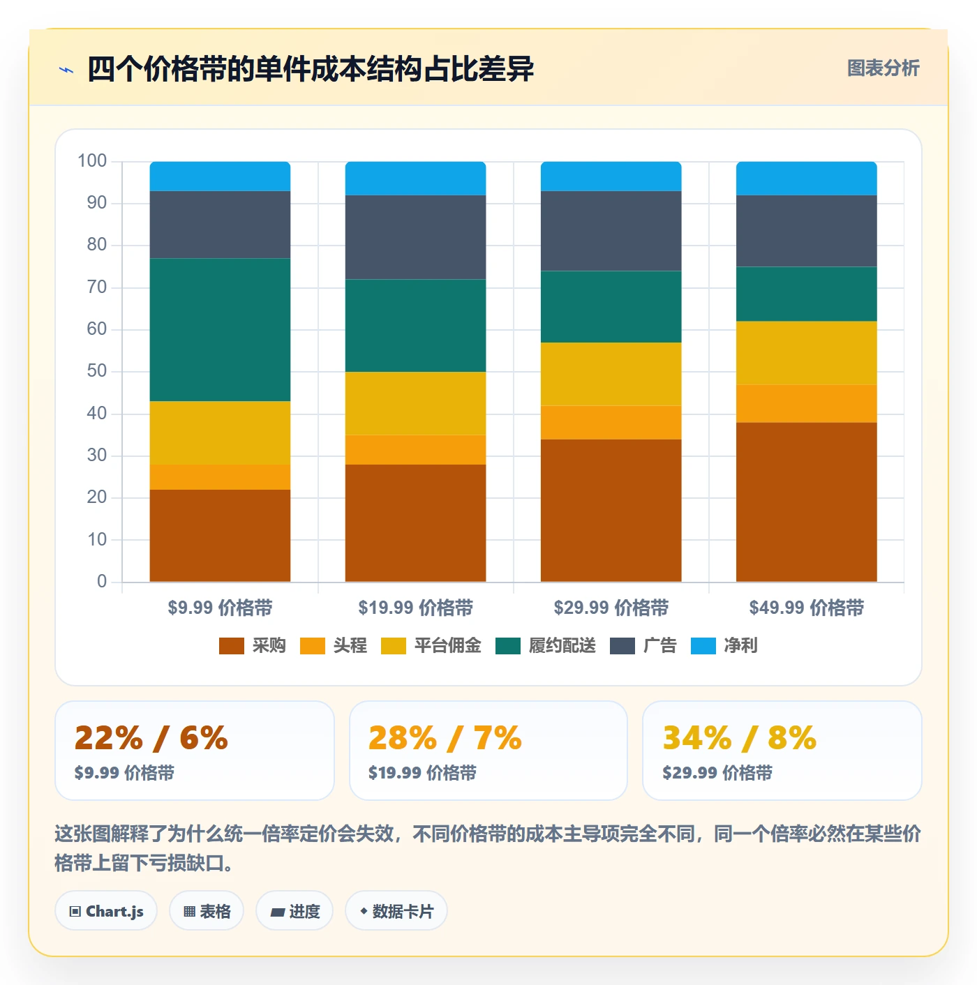 跨境电商运营规划方法：选品上新与定价策略如何衔接