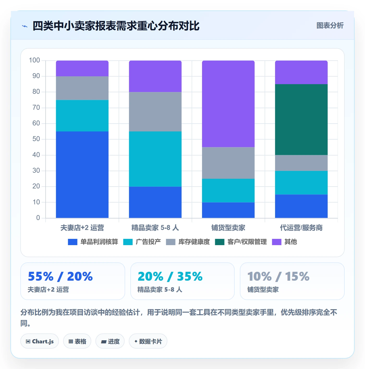亚马逊软件方案设计：数据报表场景的中小商家怎么做
