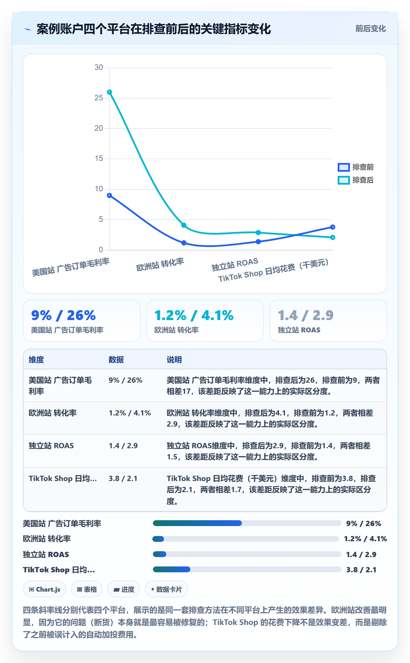跨境电商运营工作指南：用风险排查解决广告投放问题