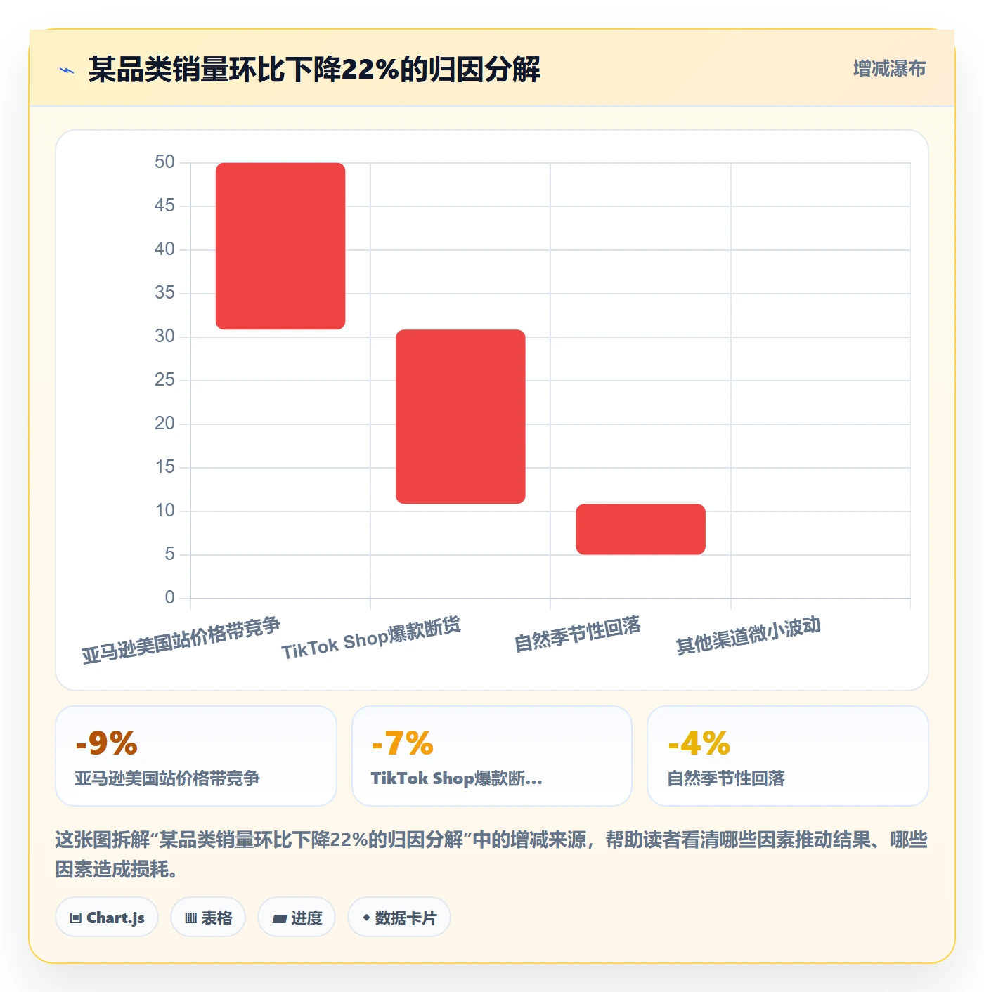 商品分析管理模板：围绕销量趋势开展指标体系