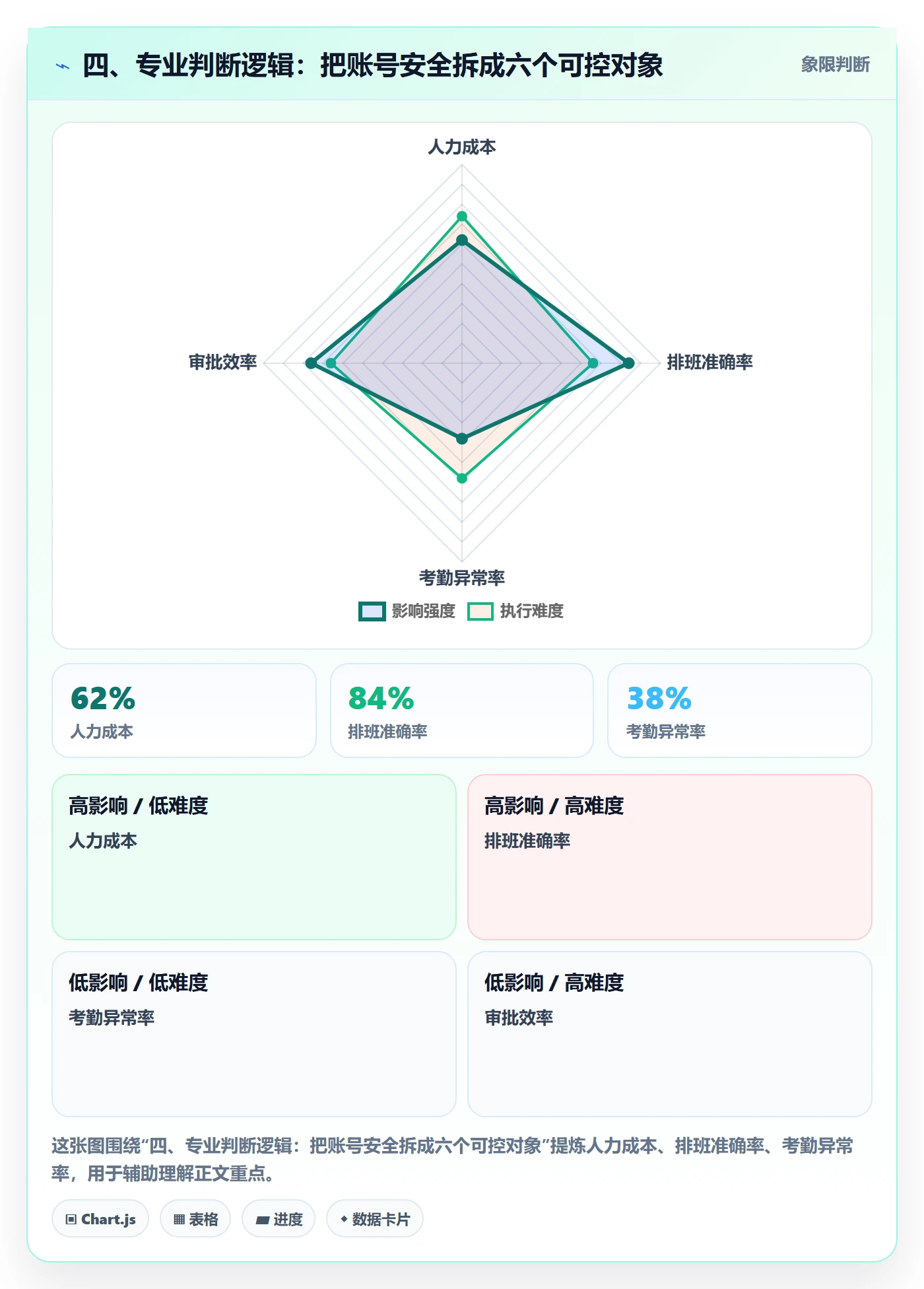四、专业判断逻辑：把账号安全拆成六个可控对象
