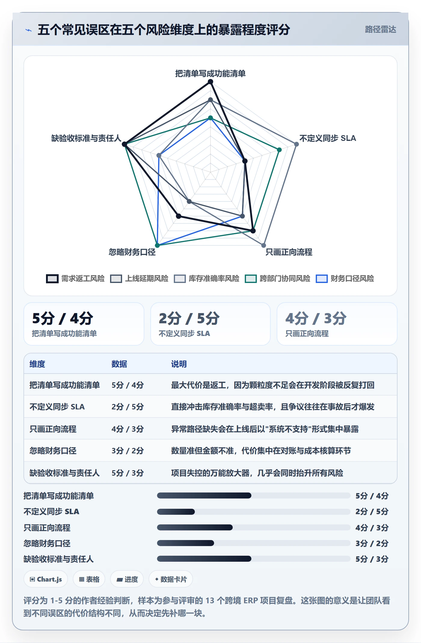 erp跨境电商规划方法：库存管理与问题清单如何衔接