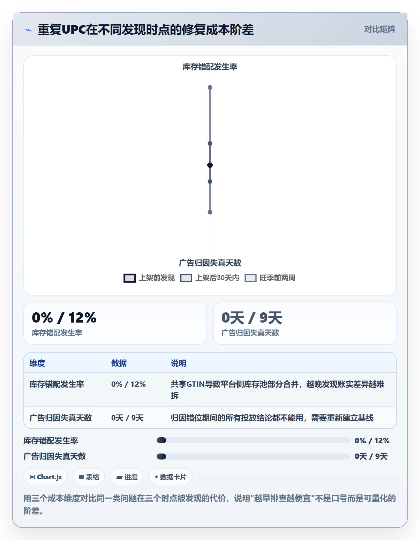 UPC码实施路径：重复码排查如何完成精细化运营