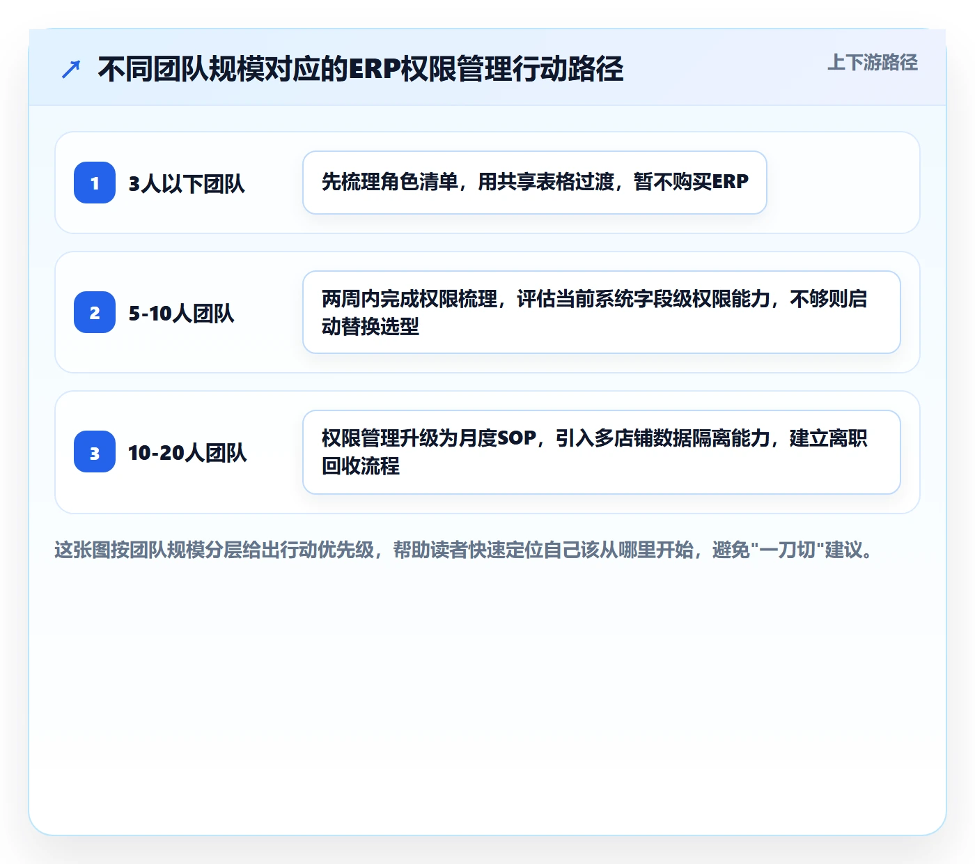erp跨境电商建设路线：从权限管理到中小商家分几步