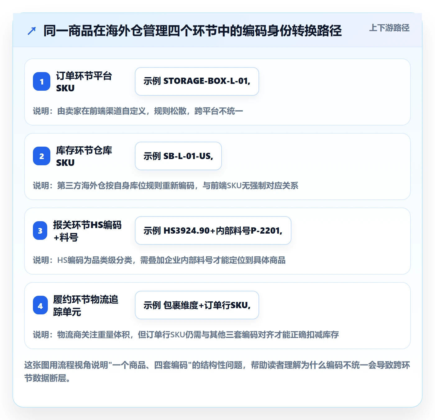 外贸数据分析平台怎么用？商品编码场景下的海外仓管理拆解