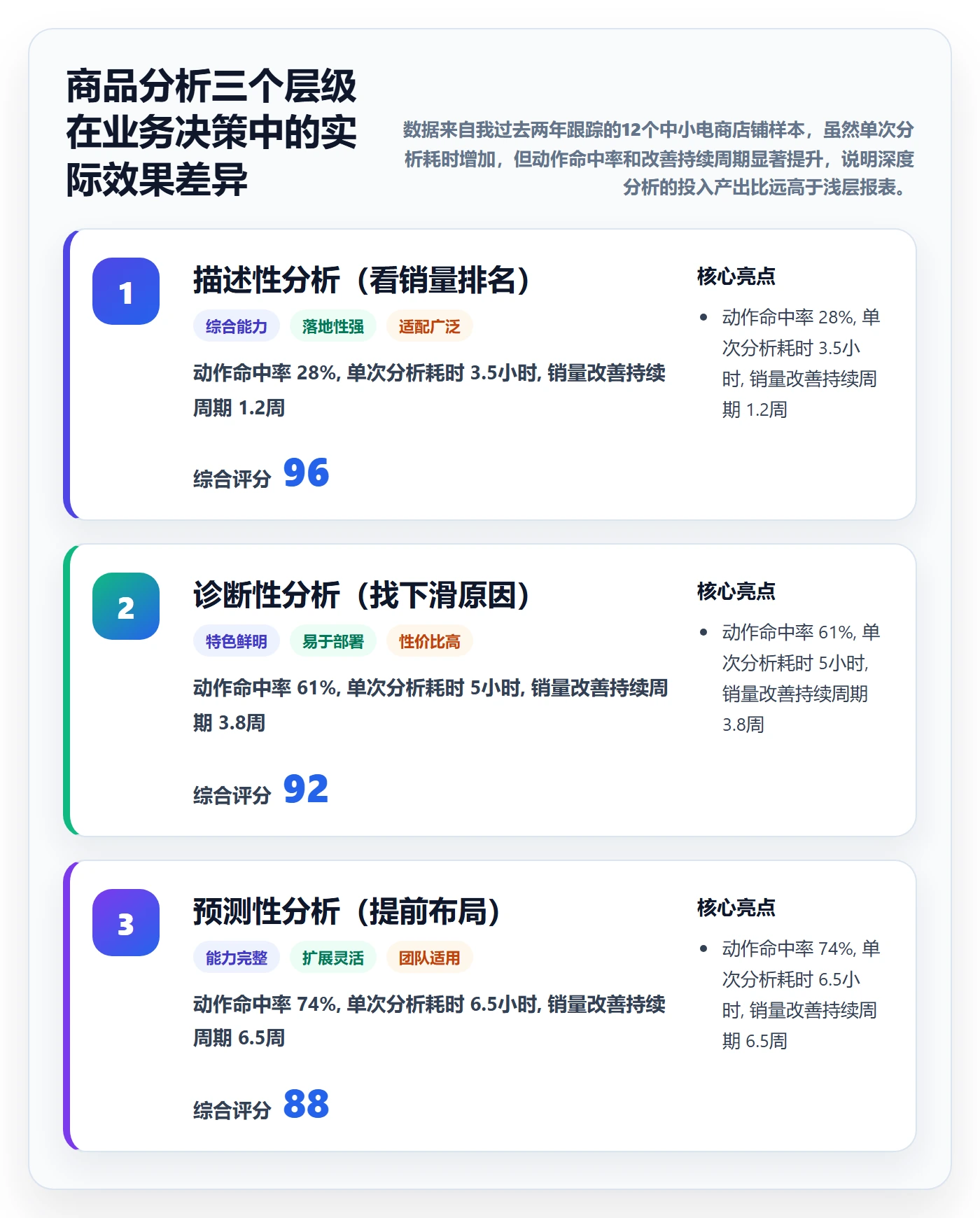 商品分析升级方案:用入门指南改善销量趋势