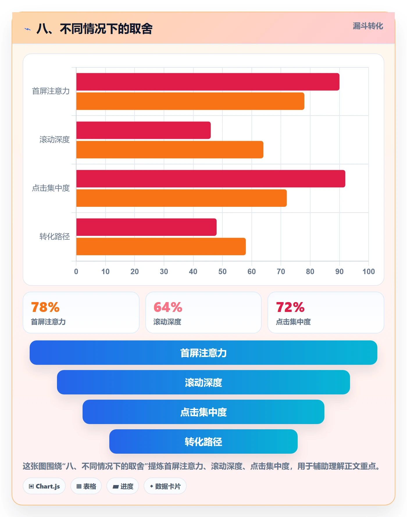 八、不同情况下的取舍