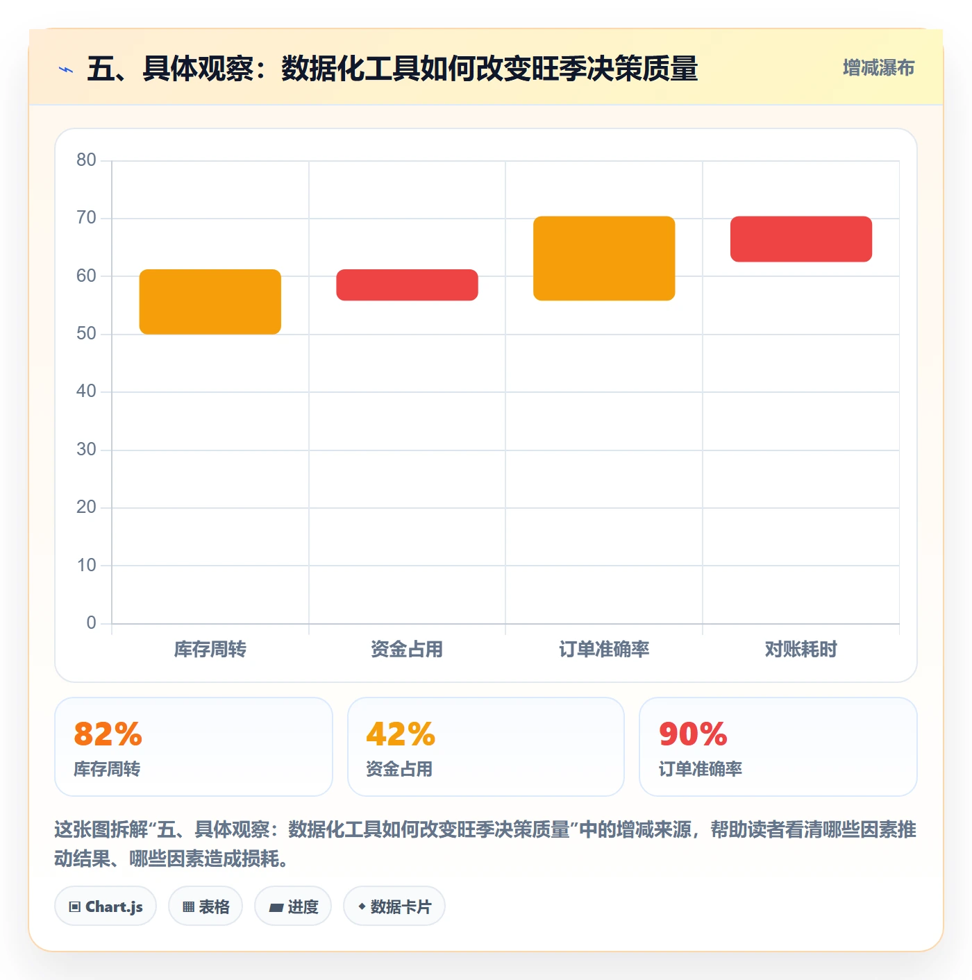 五、具体观察：数据化工具如何改变旺季决策质量