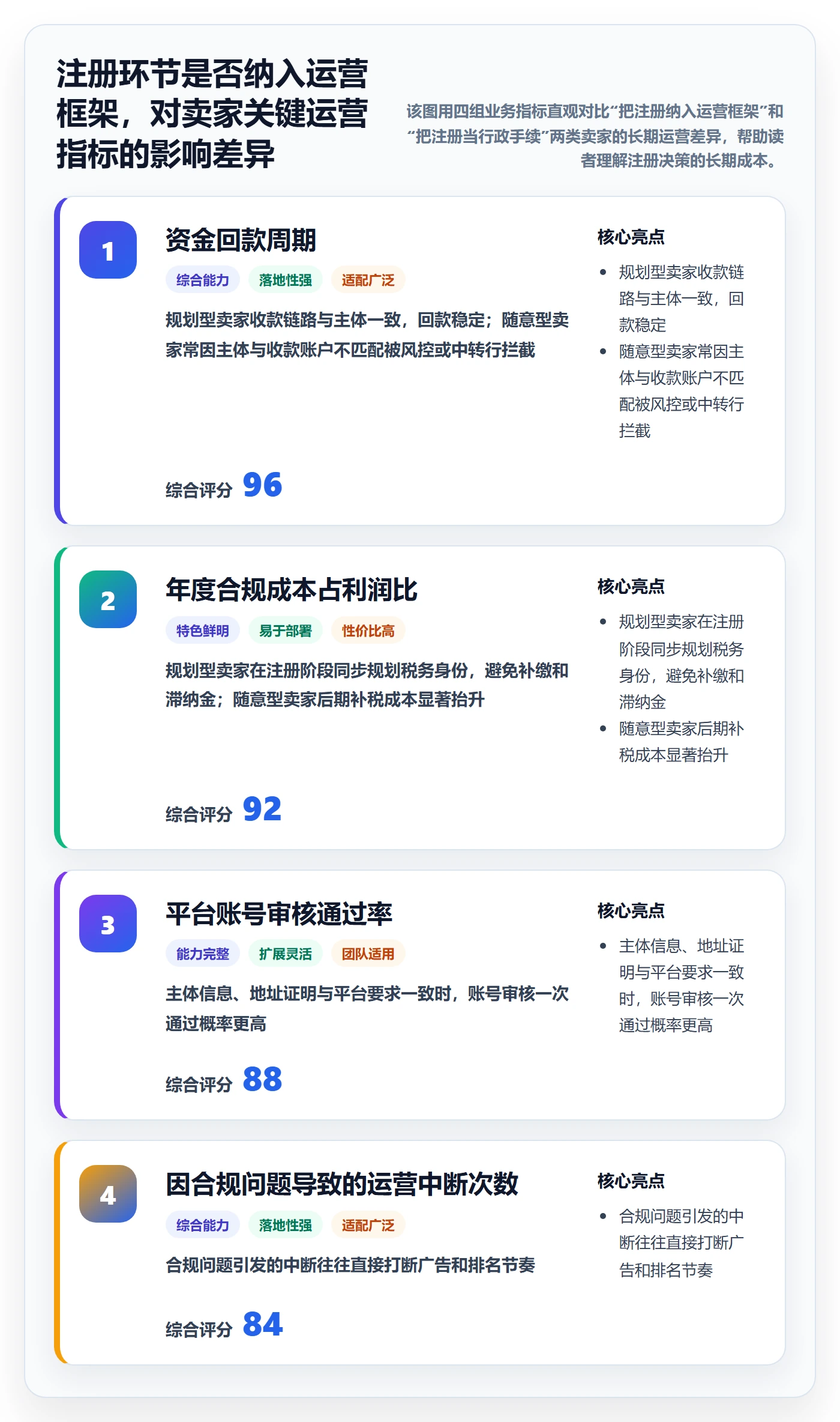 跨境电商一站式服务运营框架：把公司注册纳入精细化运营