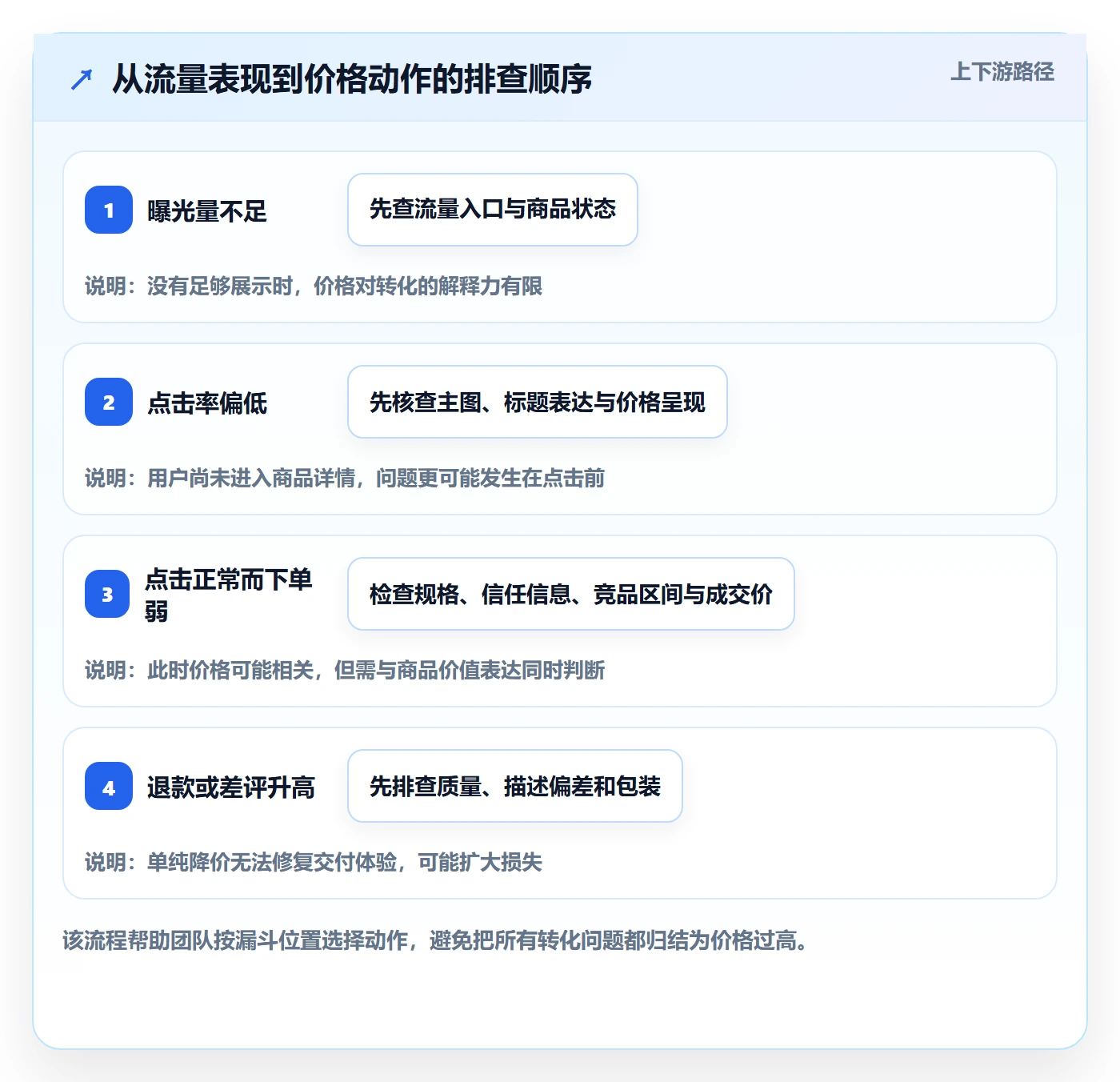 想做好temu，先掌握日常管理中的选品定价
