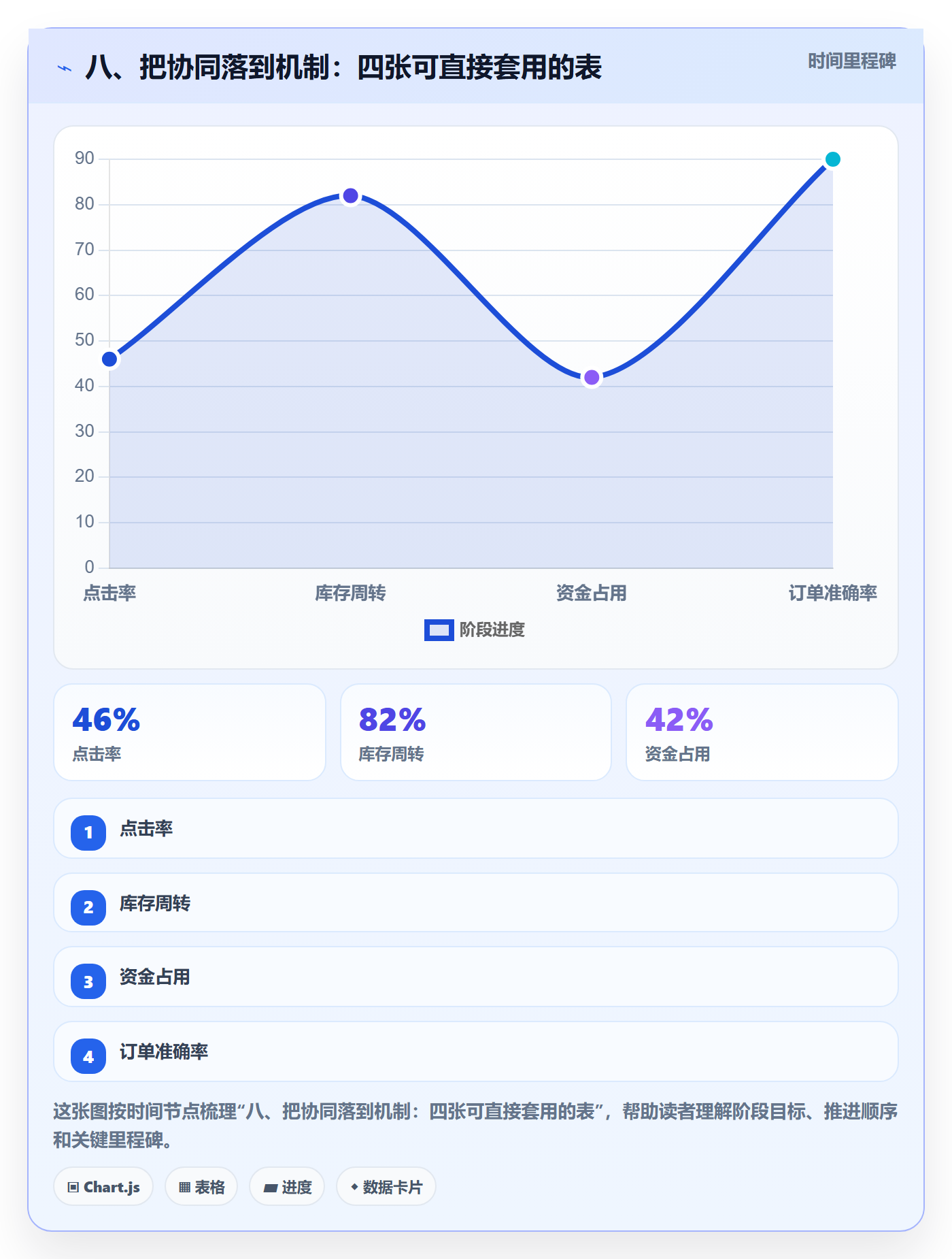 八、把协同落到机制：四张可直接套用的表