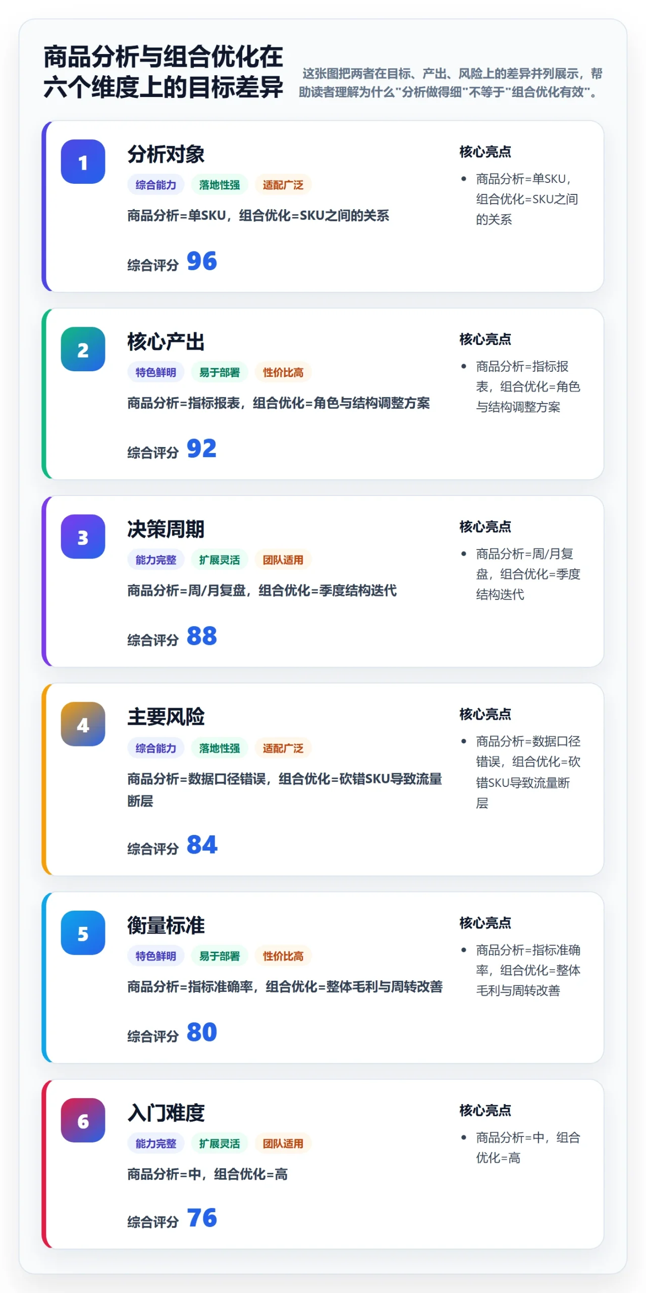 商品分析实践指南：组合优化的入门指南怎样更有效