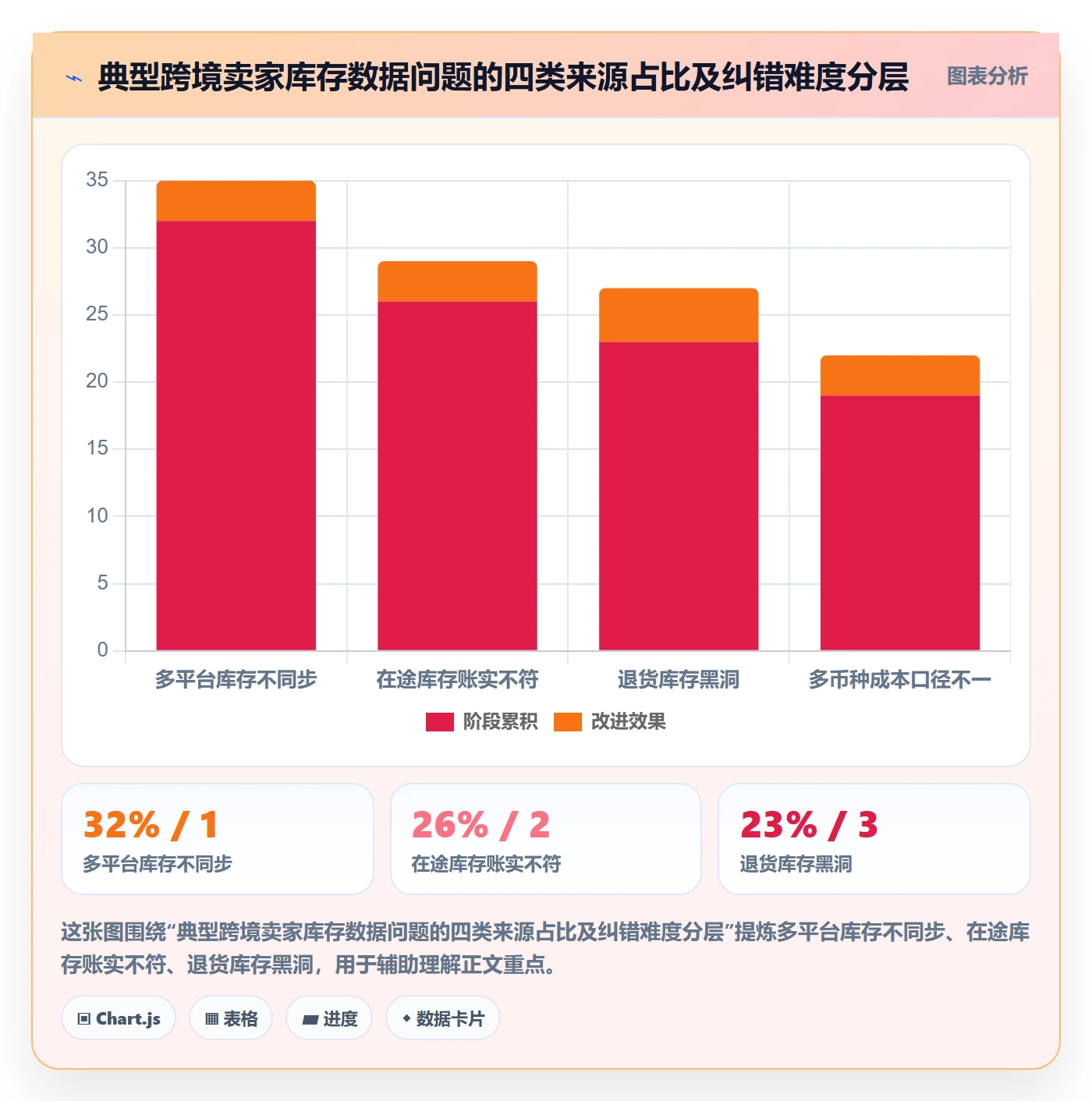 erp跨境电商改造重点：从库存管理推进数据复盘