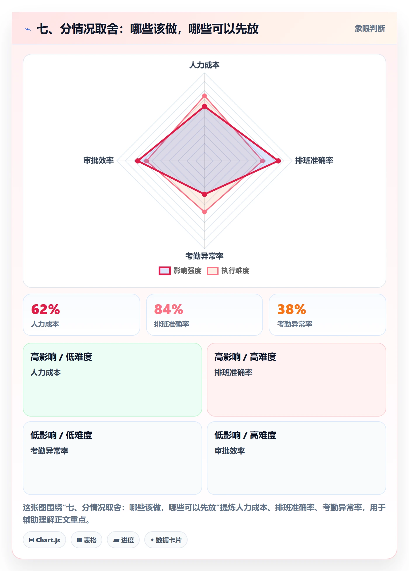 七、分情况取舍：哪些该做，哪些可以先放