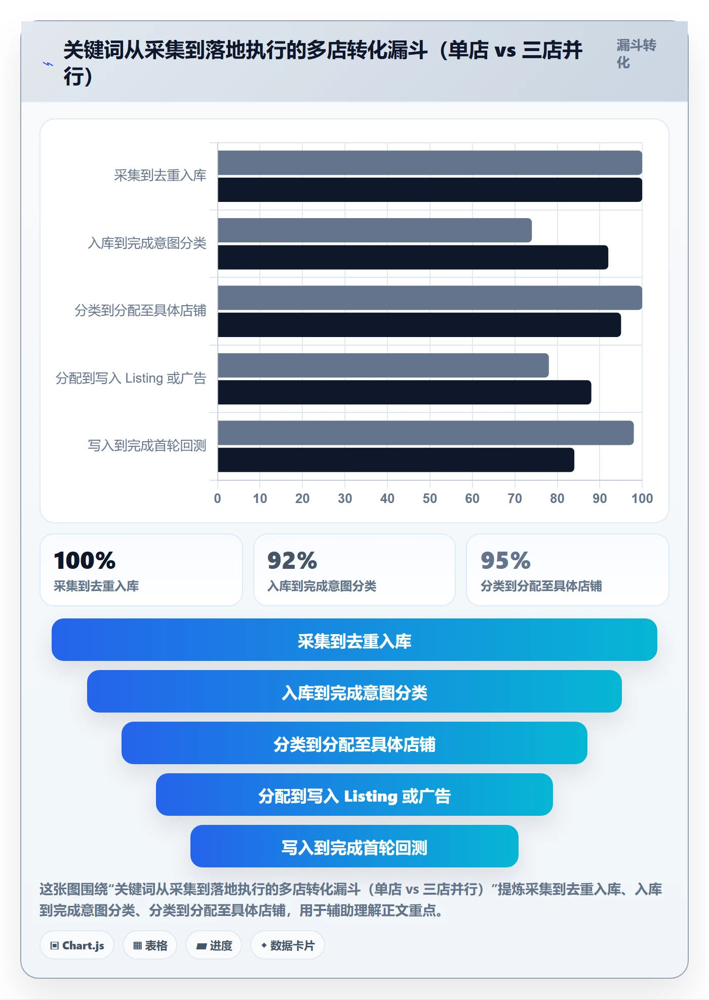 亚马逊软件执行标准：关键词工具环节如何体现多店经营