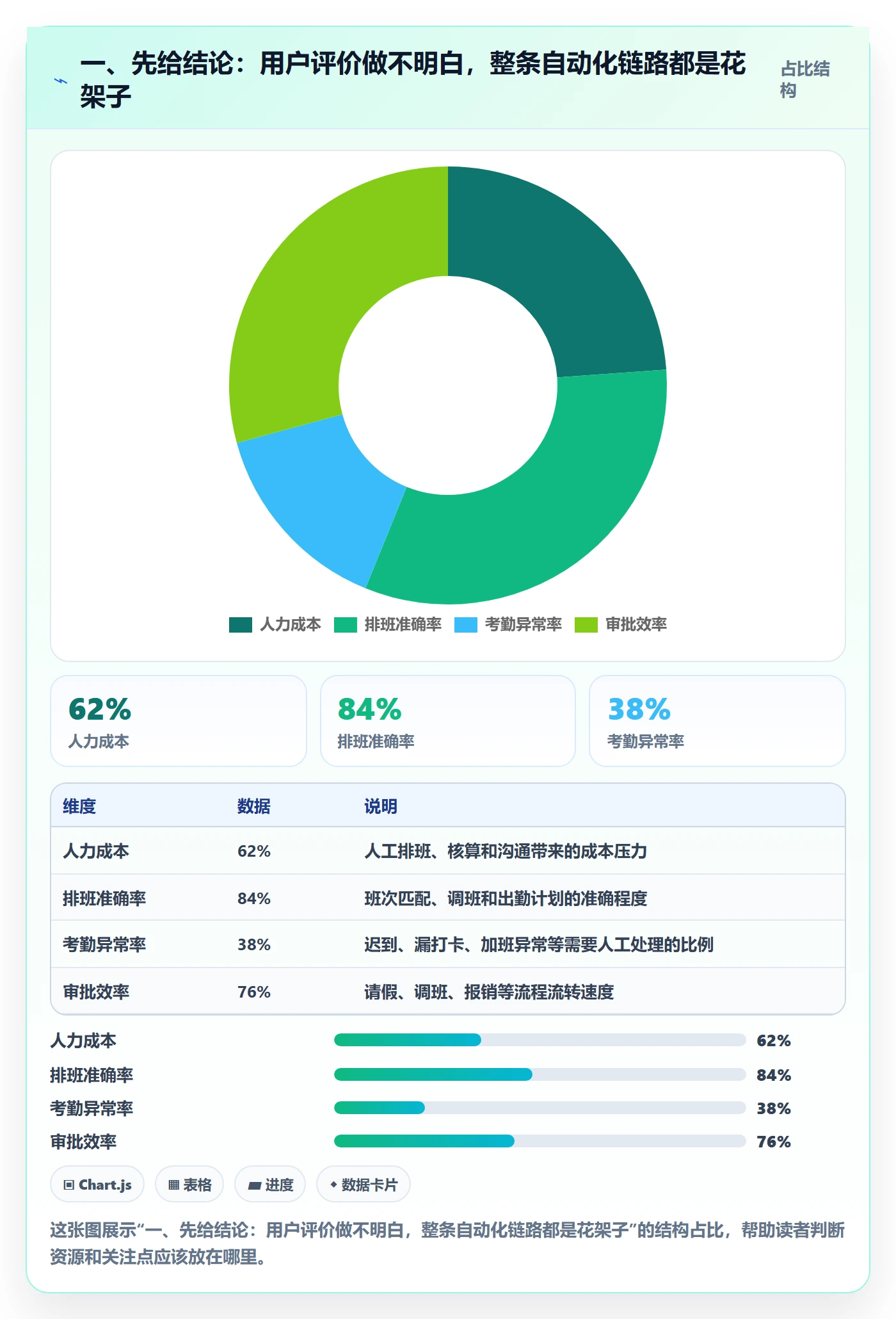 一、先给结论：用户评价做不明白，整条自动化链路都是花架子
