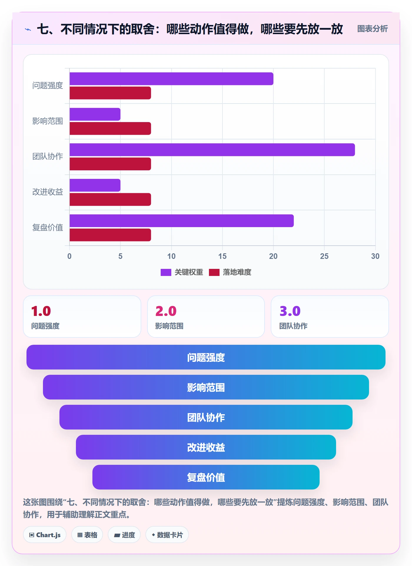七、不同情况下的取舍：哪些动作值得做，哪些要先放一放