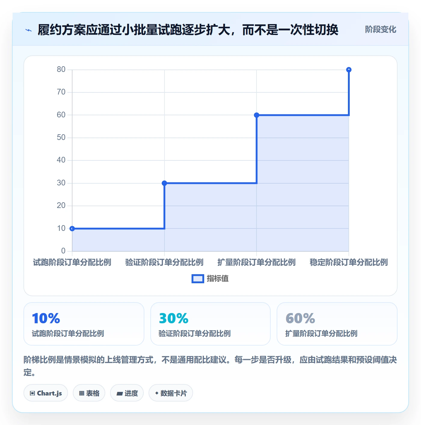 temu选择标准：履约物流维度如何评估问题清单