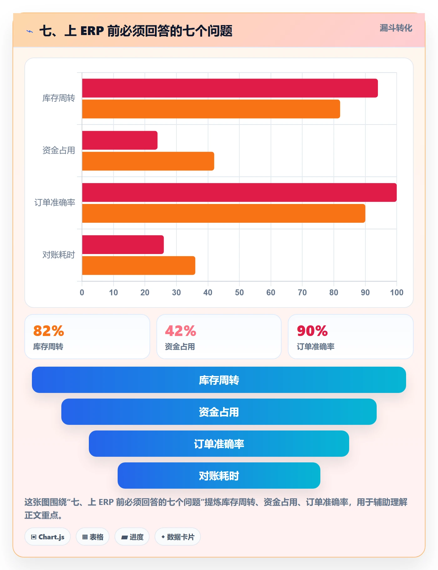 七、上 ERP 前必须回答的七个问题