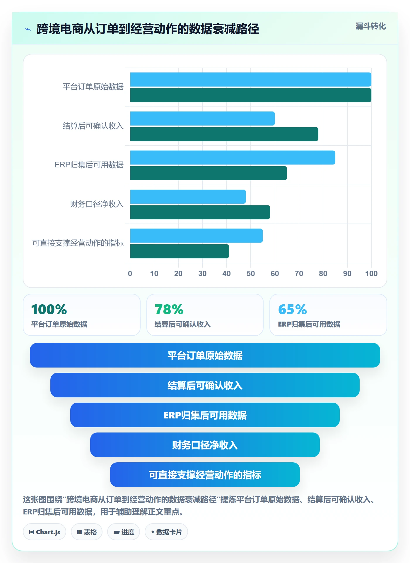 erp跨境电商数据方法：用财务核算支撑数据复盘判断