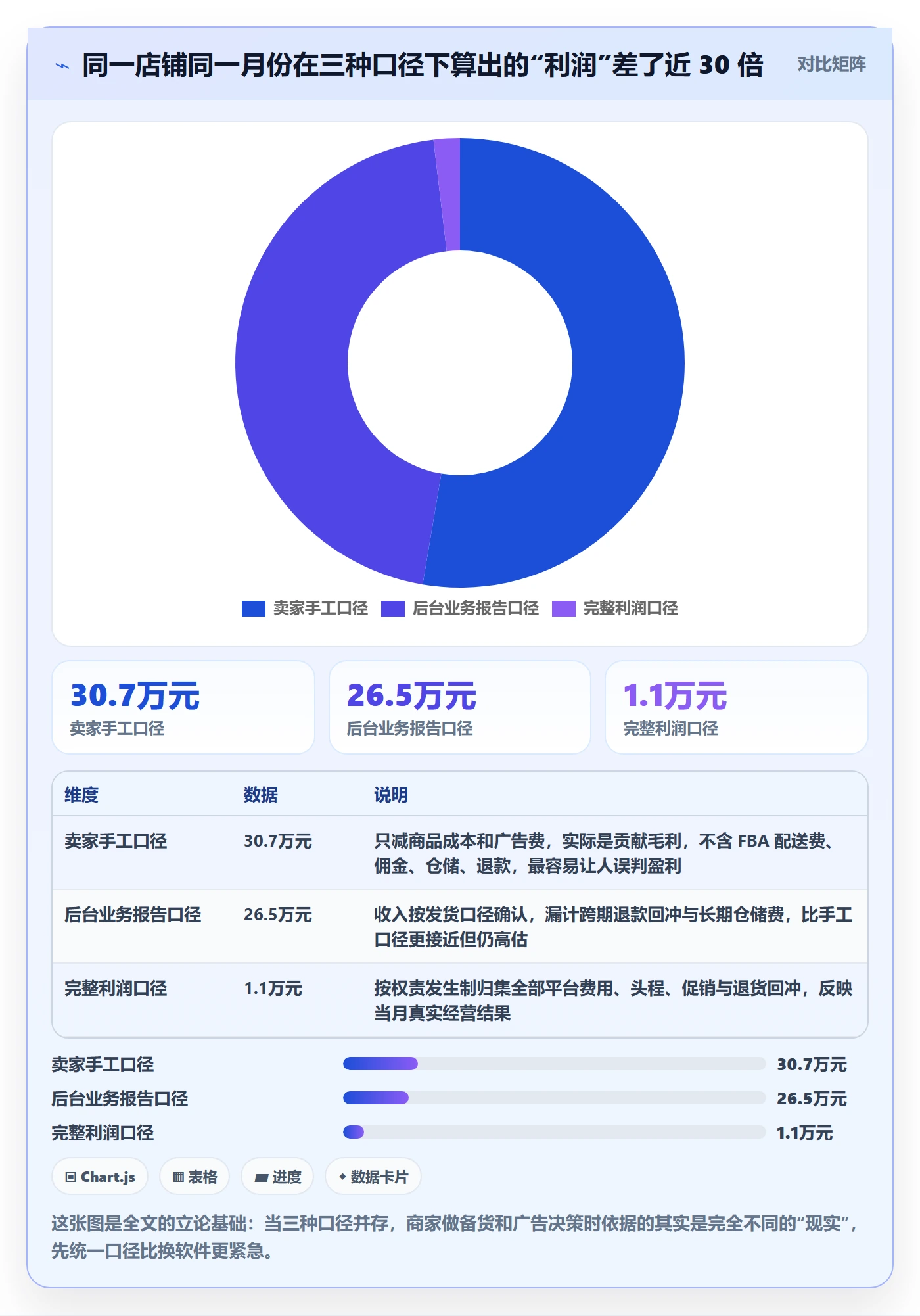 亚马逊软件应用思路：围绕数据报表拆解中小商家