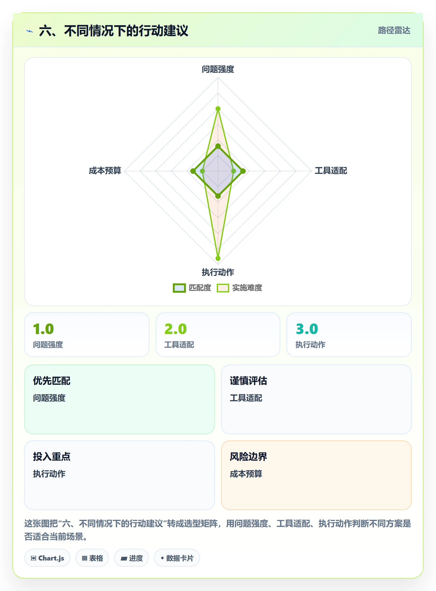 六、不同情况下的行动建议
