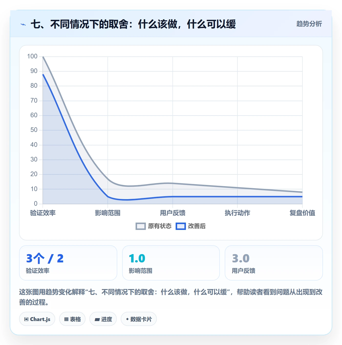 七、不同情况下的取舍：什么该做，什么可以缓