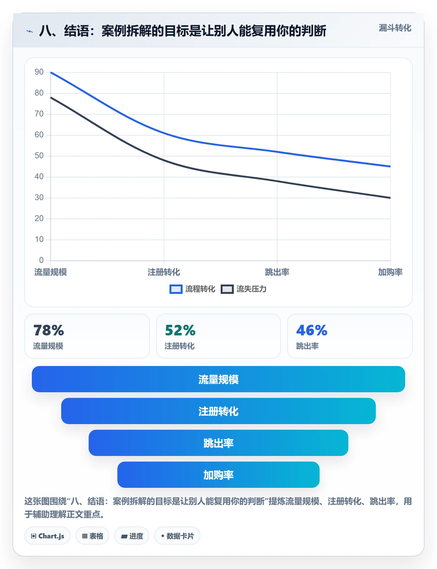 八、结语：案例拆解的目标是让别人能复用你的判断