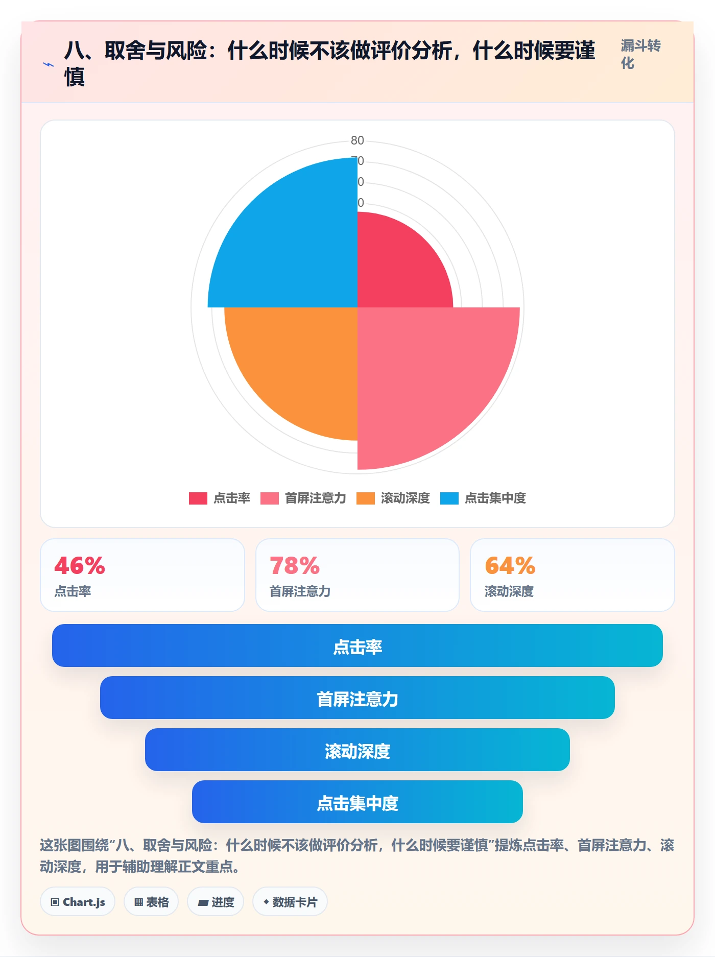 八、取舍与风险：什么时候不该做评价分析，什么时候要谨慎