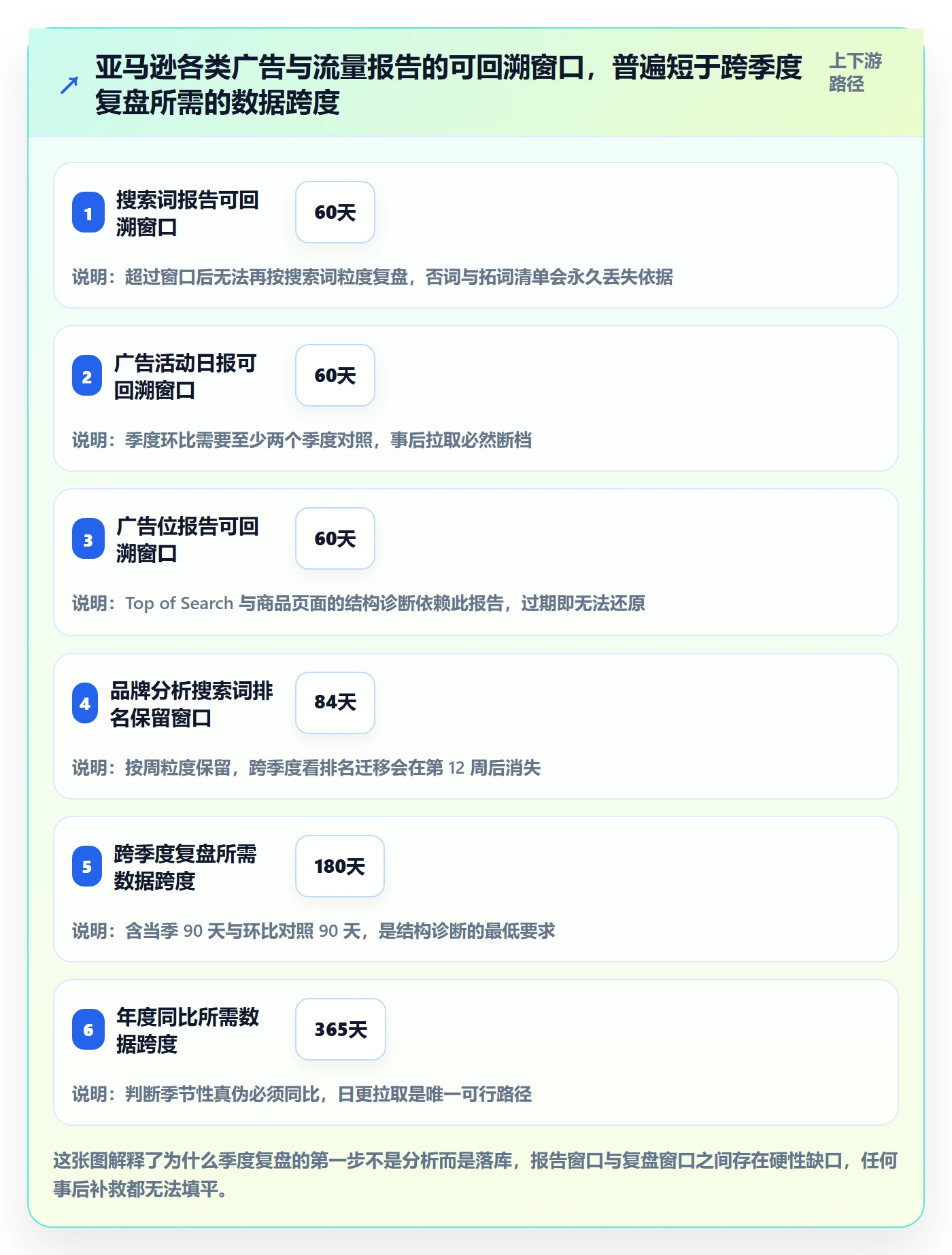亚马逊软件场景解析:广告管理中的季度复盘怎么处理