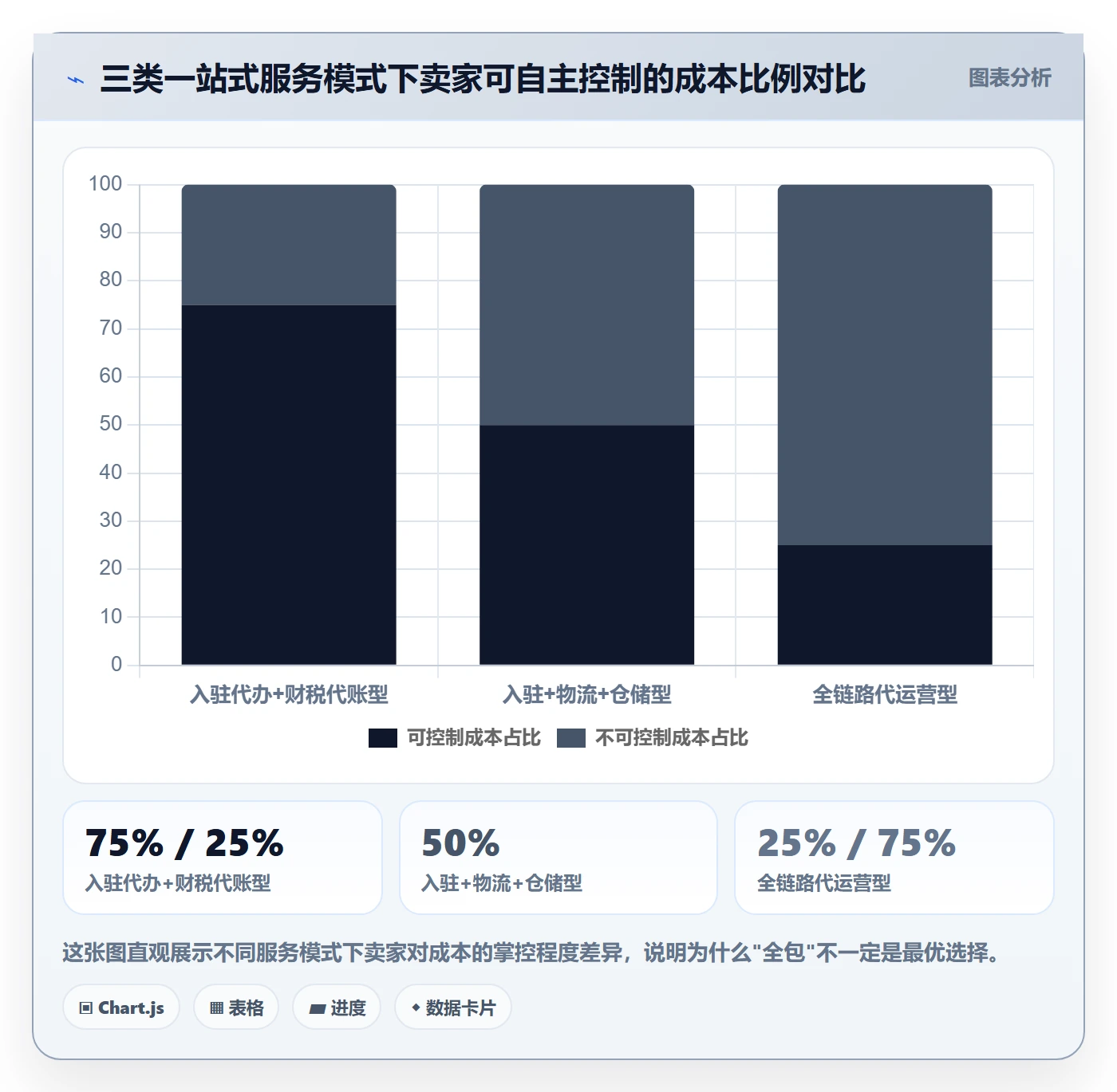 跨境电商一站式服务怎么管？以平台入驻为核心的成本控制方案