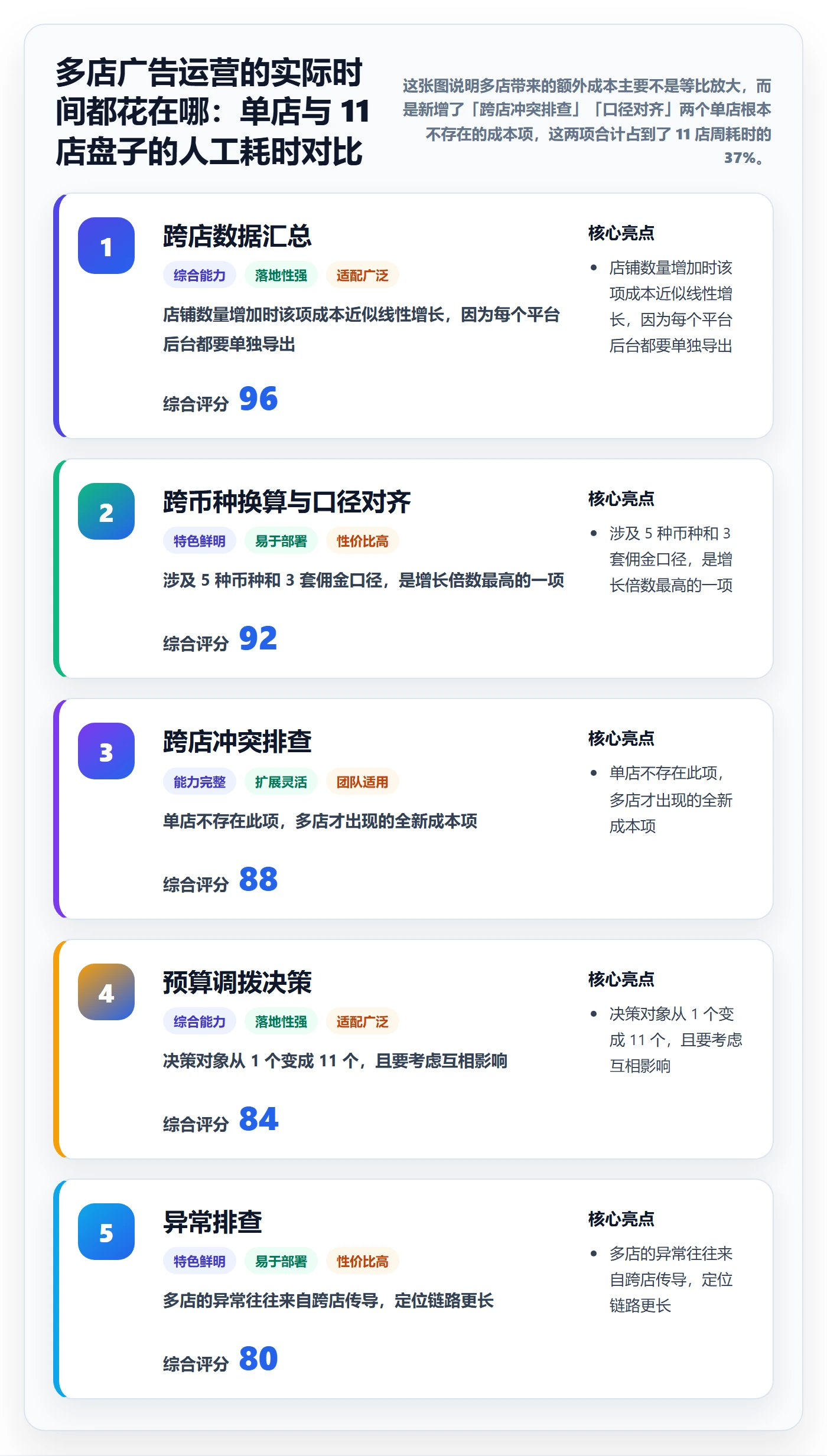 跨境电商运营怎么用？广告投放场景下的多店经营拆解