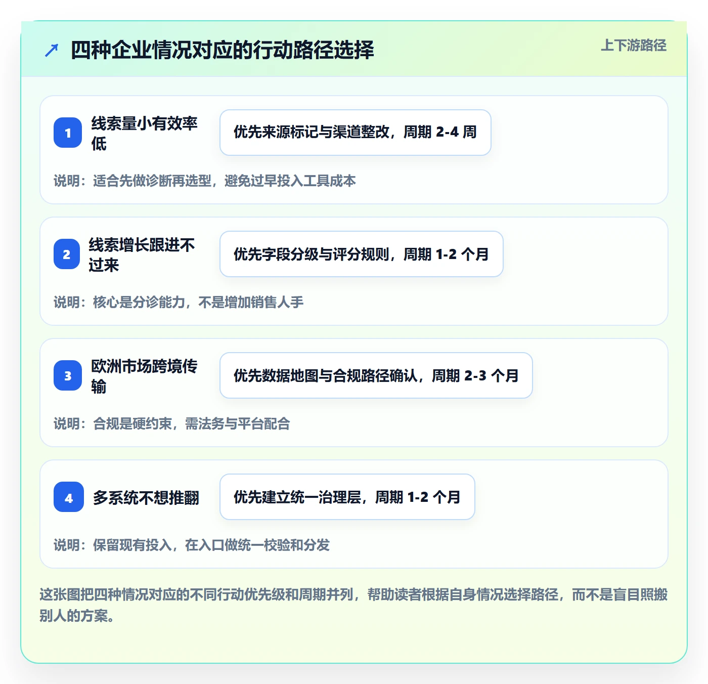 外贸数据分析平台升级方案：用合规管理改善销售线索