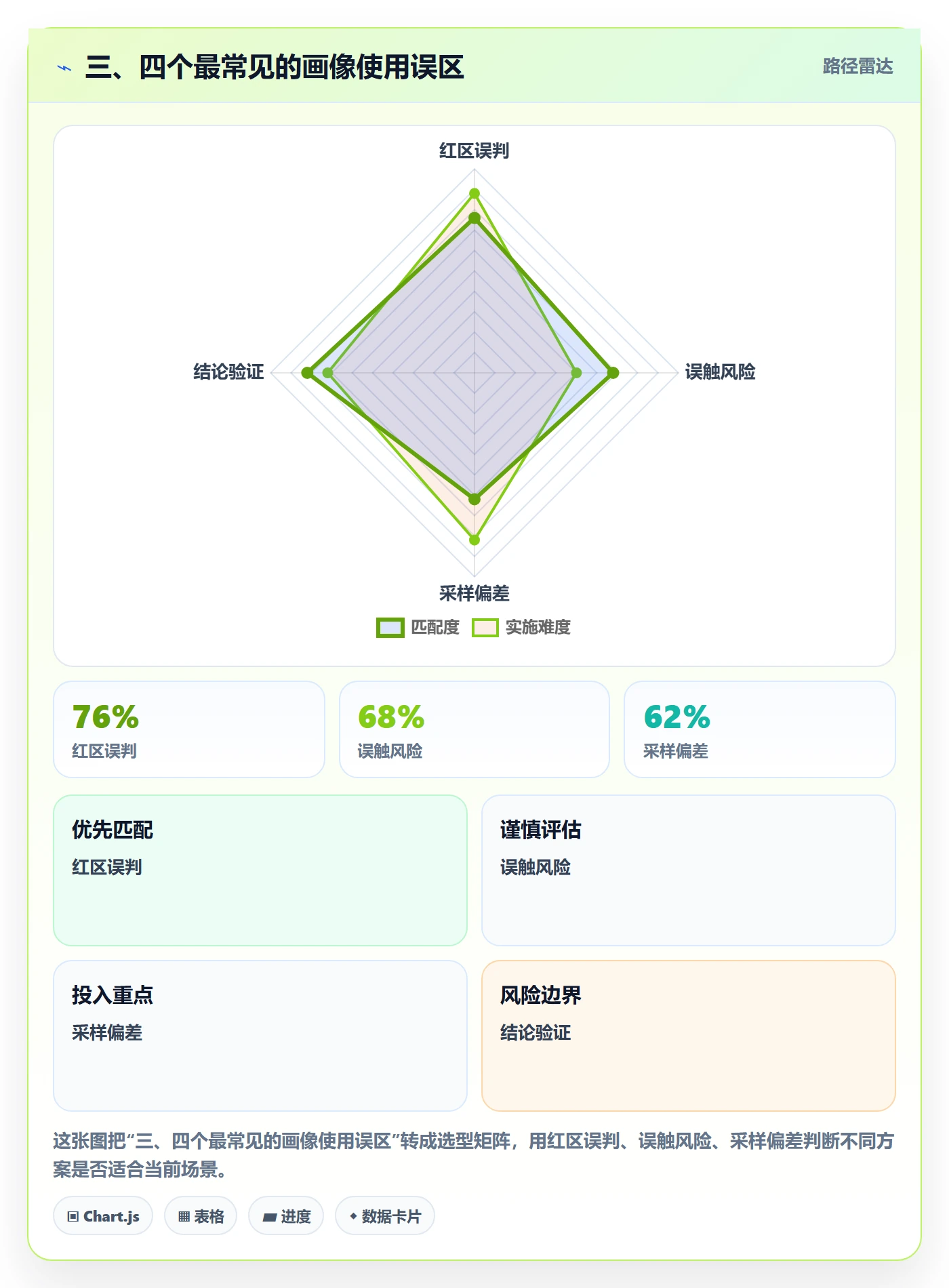 三、四个最常见的画像使用误区