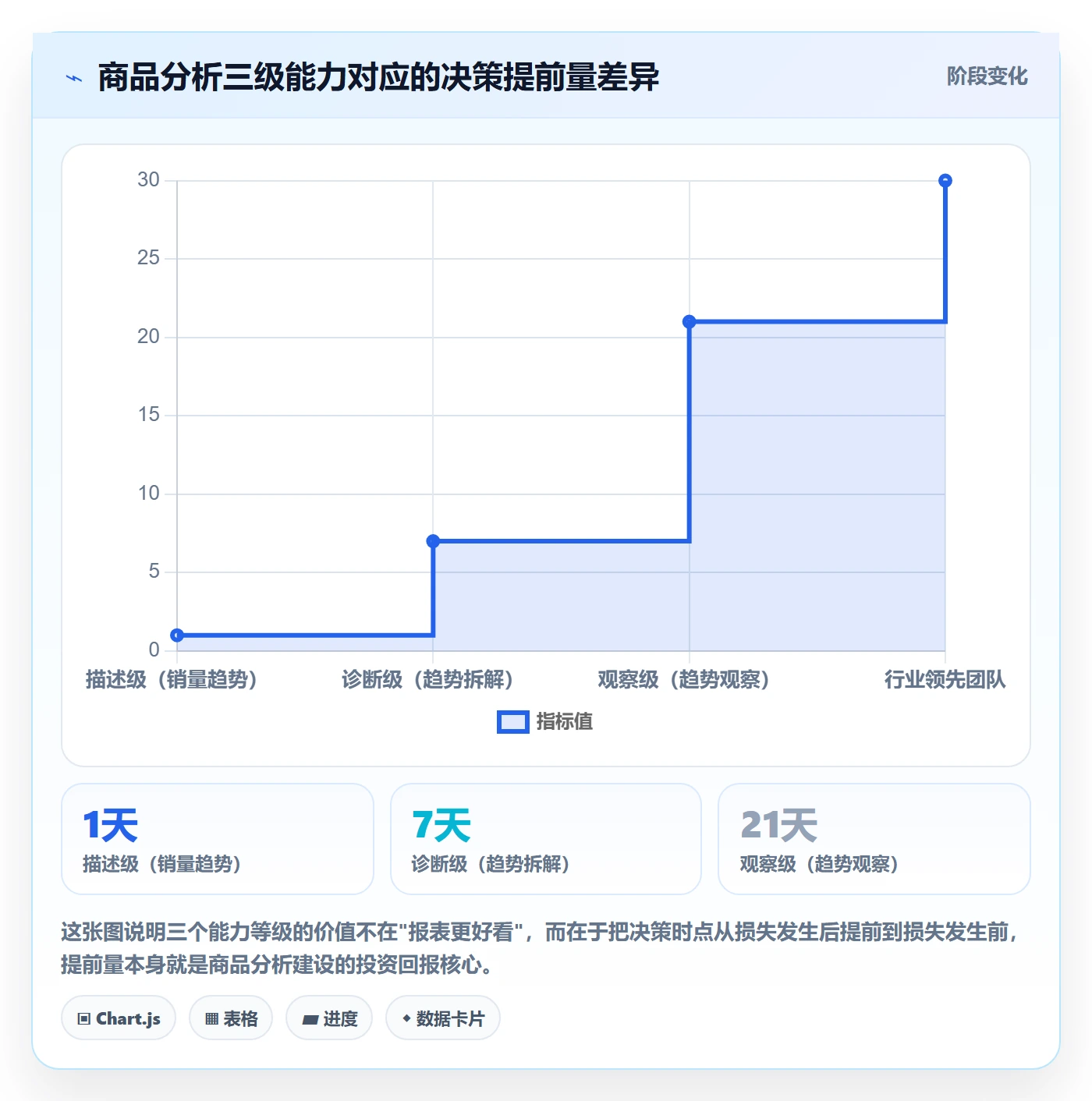 商品分析建设路线：从销量趋势到趋势观察分几步