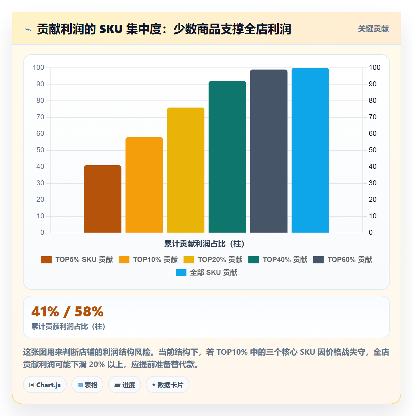 商品分析怎么优化？先从利润空间的数据复盘入手