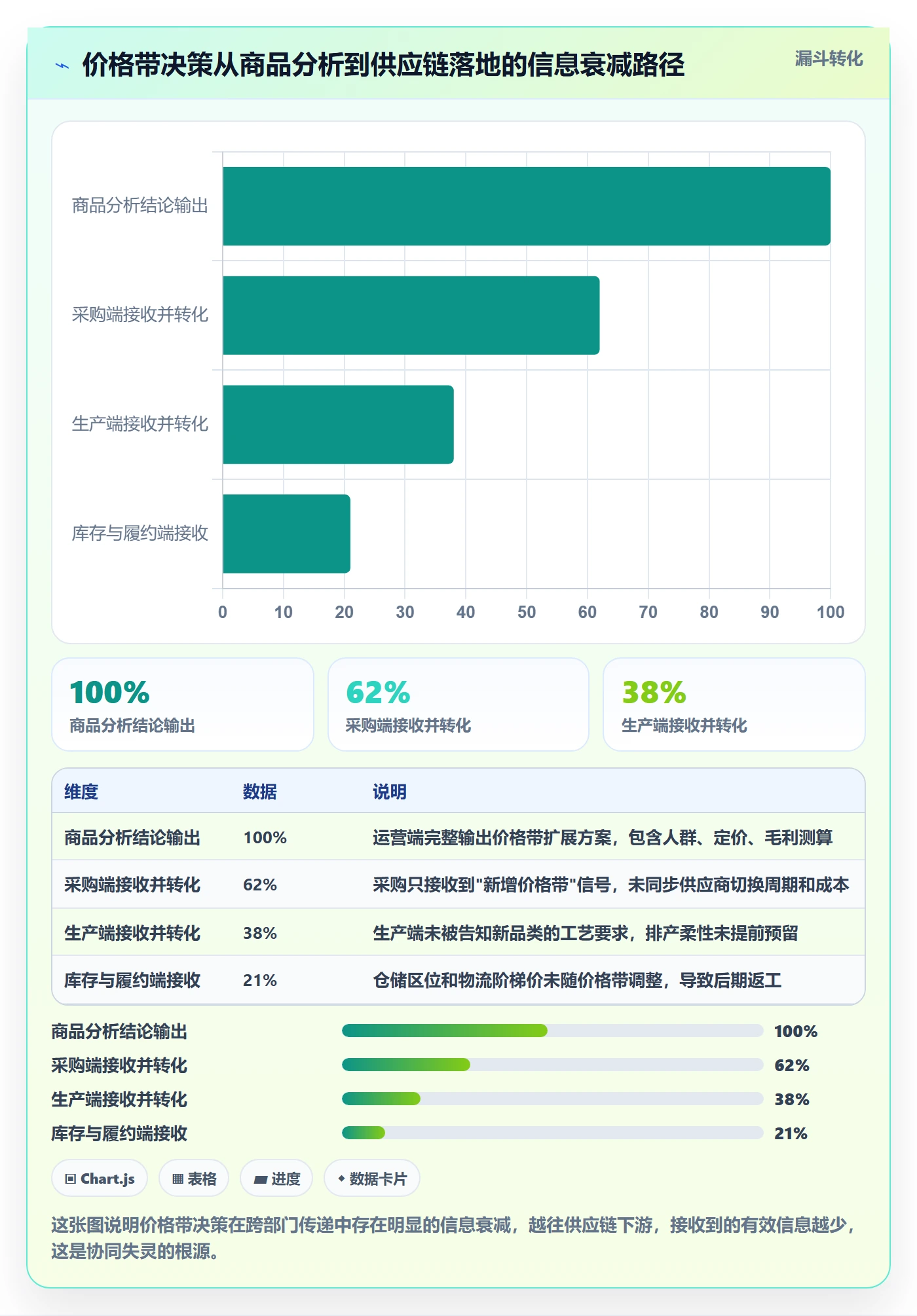 商品分析业务拆解：价格带为什么影响供应链协同