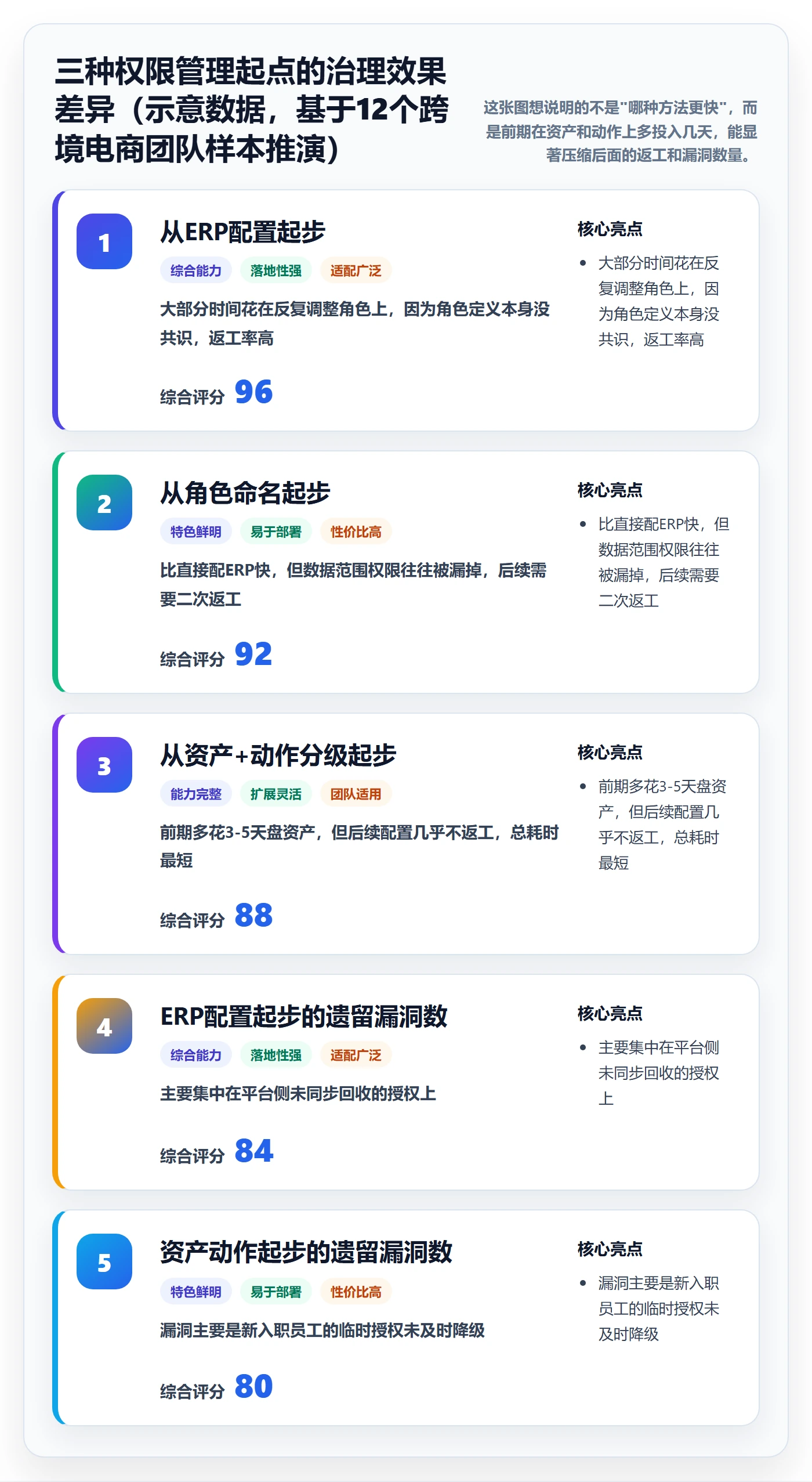 erp跨境电商广告投放：权限管理从哪里开始