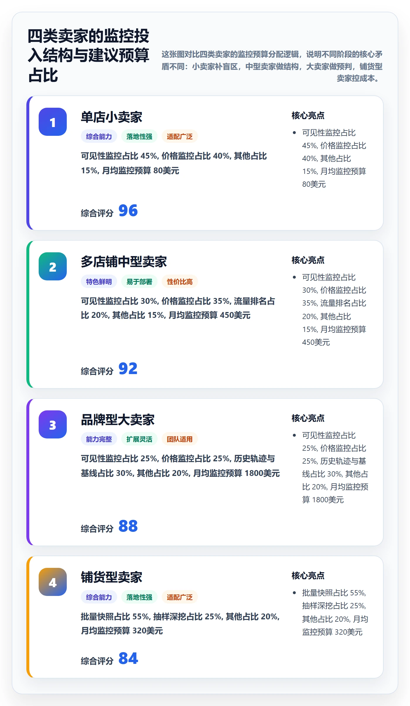 亚马逊软件能力清单：风险排查需要覆盖哪些竞品监控事项