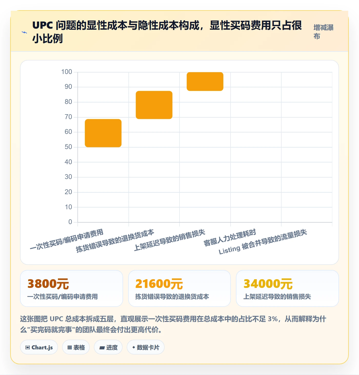 UPC码业务拆解：编码规范为什么影响客户服务