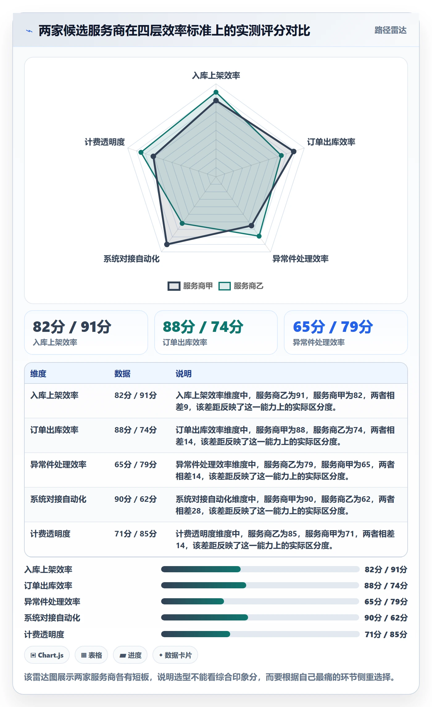 跨境电商一站式服务怎么选？仓储物流相关的效率提升判断标准