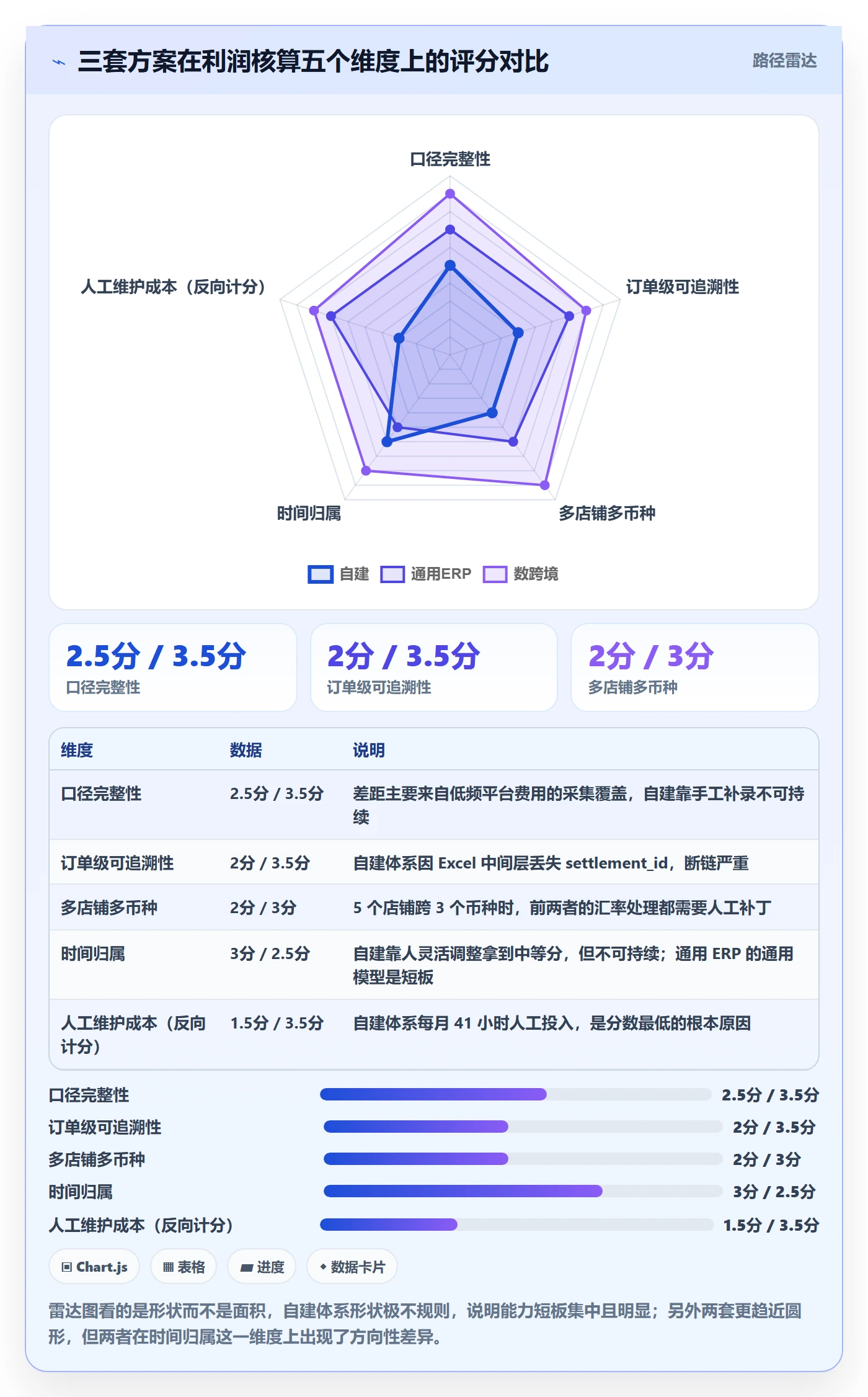 亚马逊软件检查方法：通过利润核算评估系统搭建质量