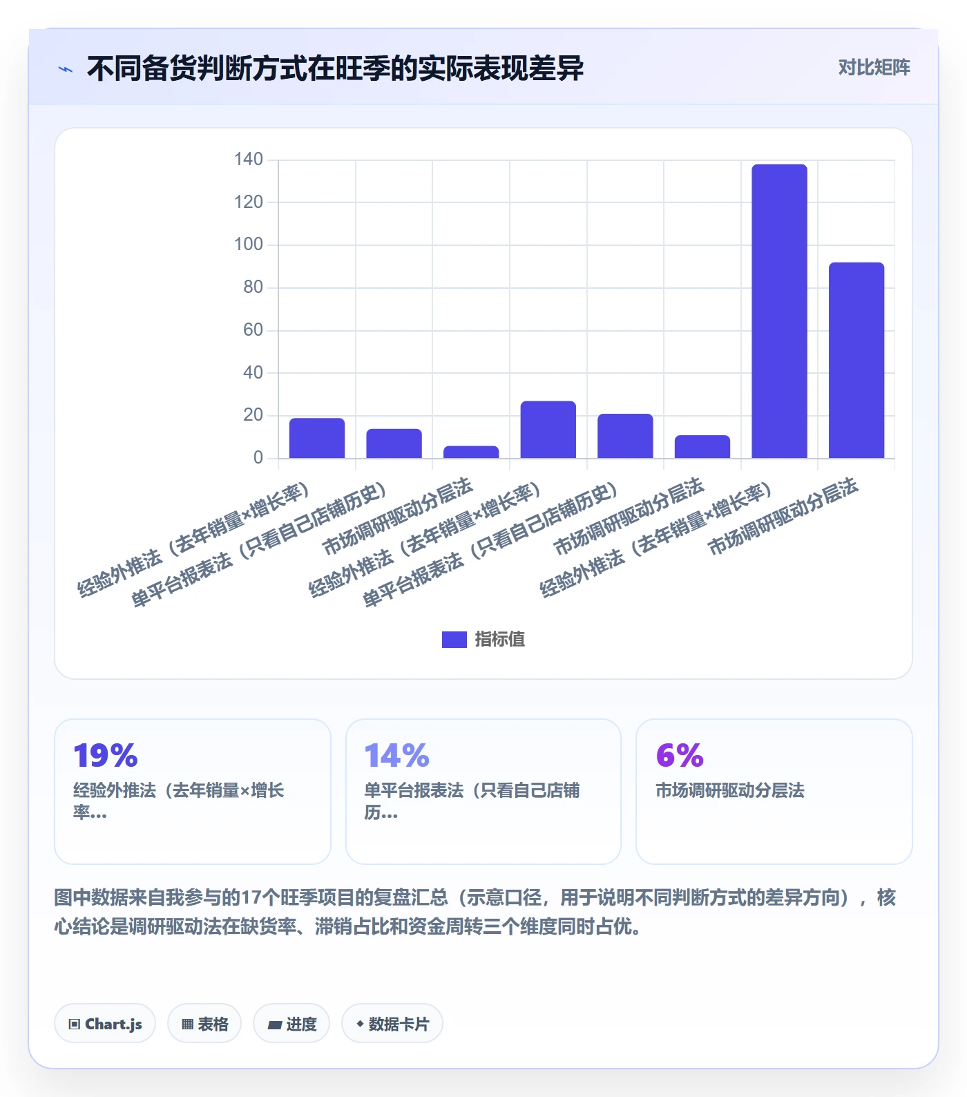 跨境电商运营数据方法：用市场调研支撑旺季准备判断