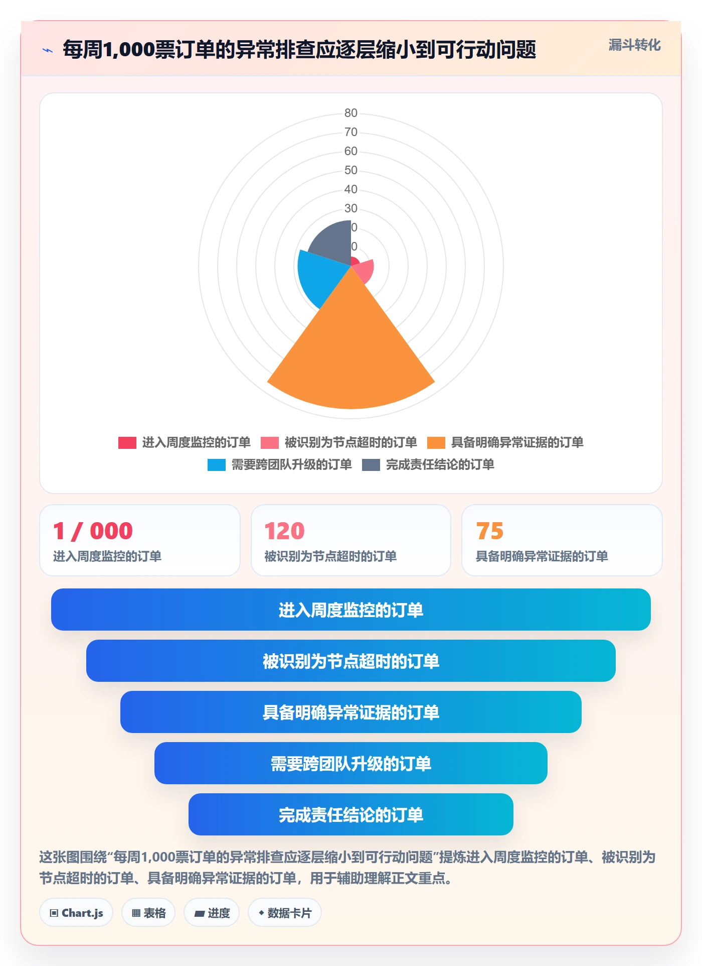 temu场景解析：履约物流中的日常管理怎么处理