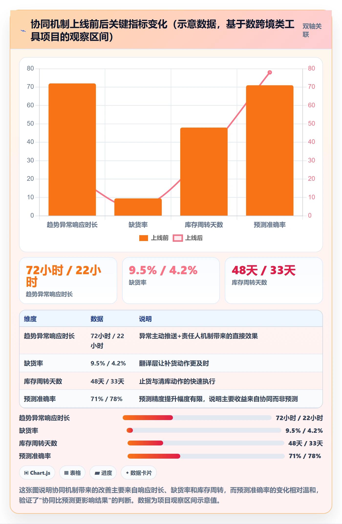 商品分析方案设计：销量趋势场景的供应链协同怎么做