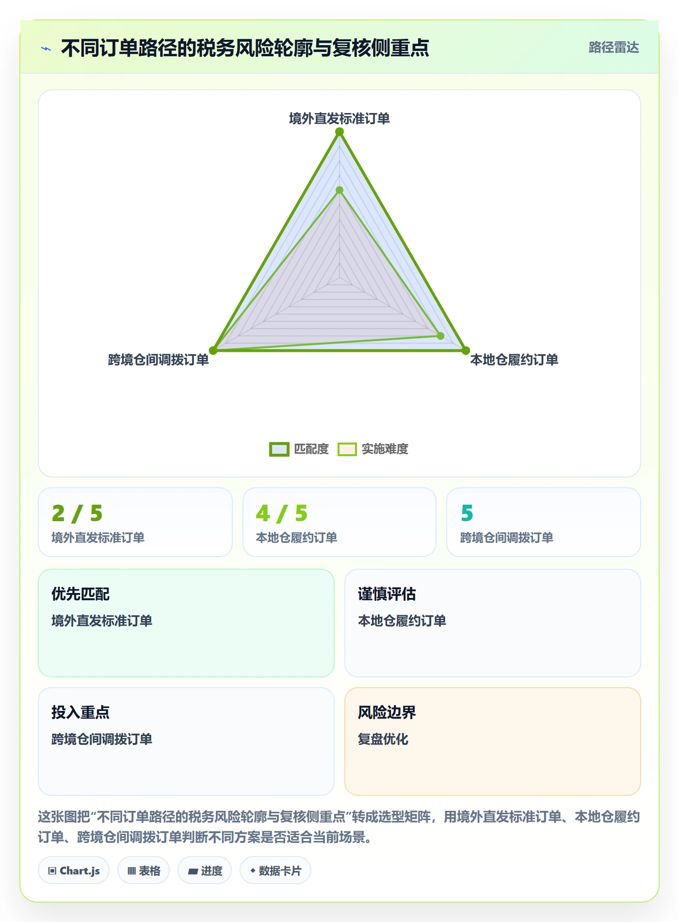 跨境电商运营框架：把税务合规纳入供应链协同