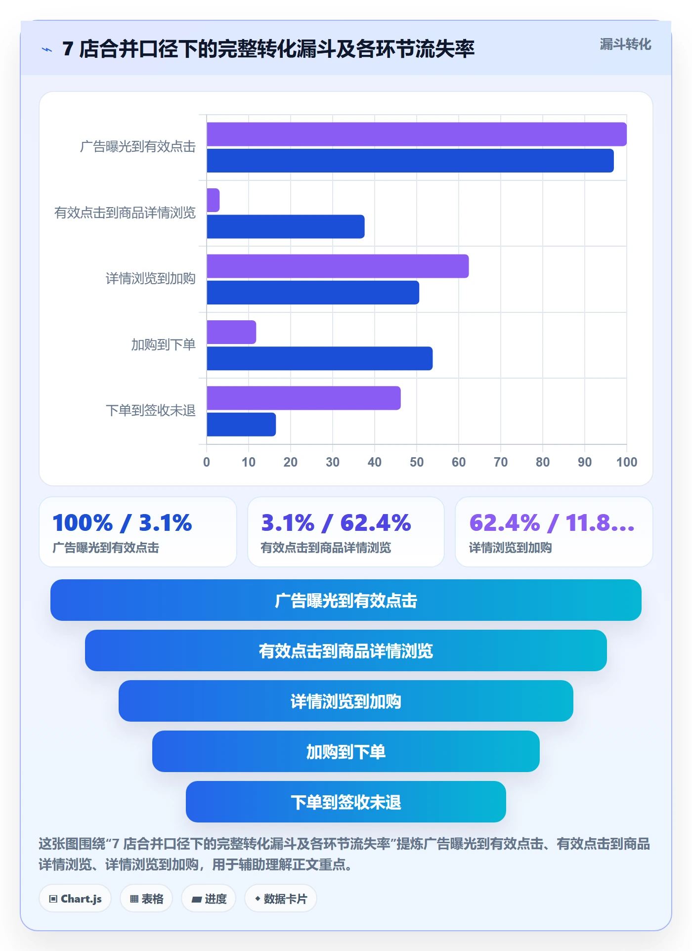想做好跨境电商运营，先掌握多店经营中的转化优化