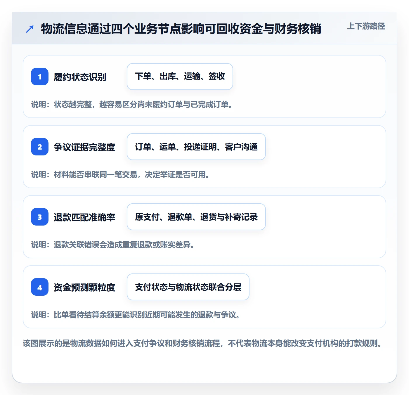 跨境电商问题诊断：支付结算如何用跨境物流改进