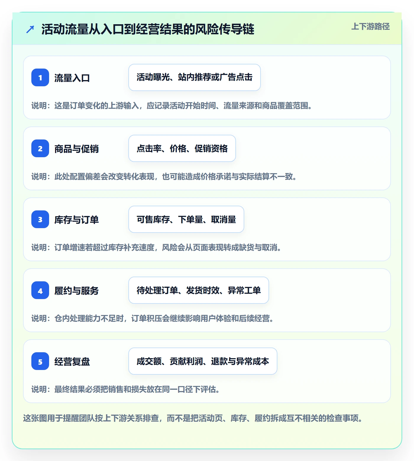 temu方案设计：活动流量场景的风险排查怎么做