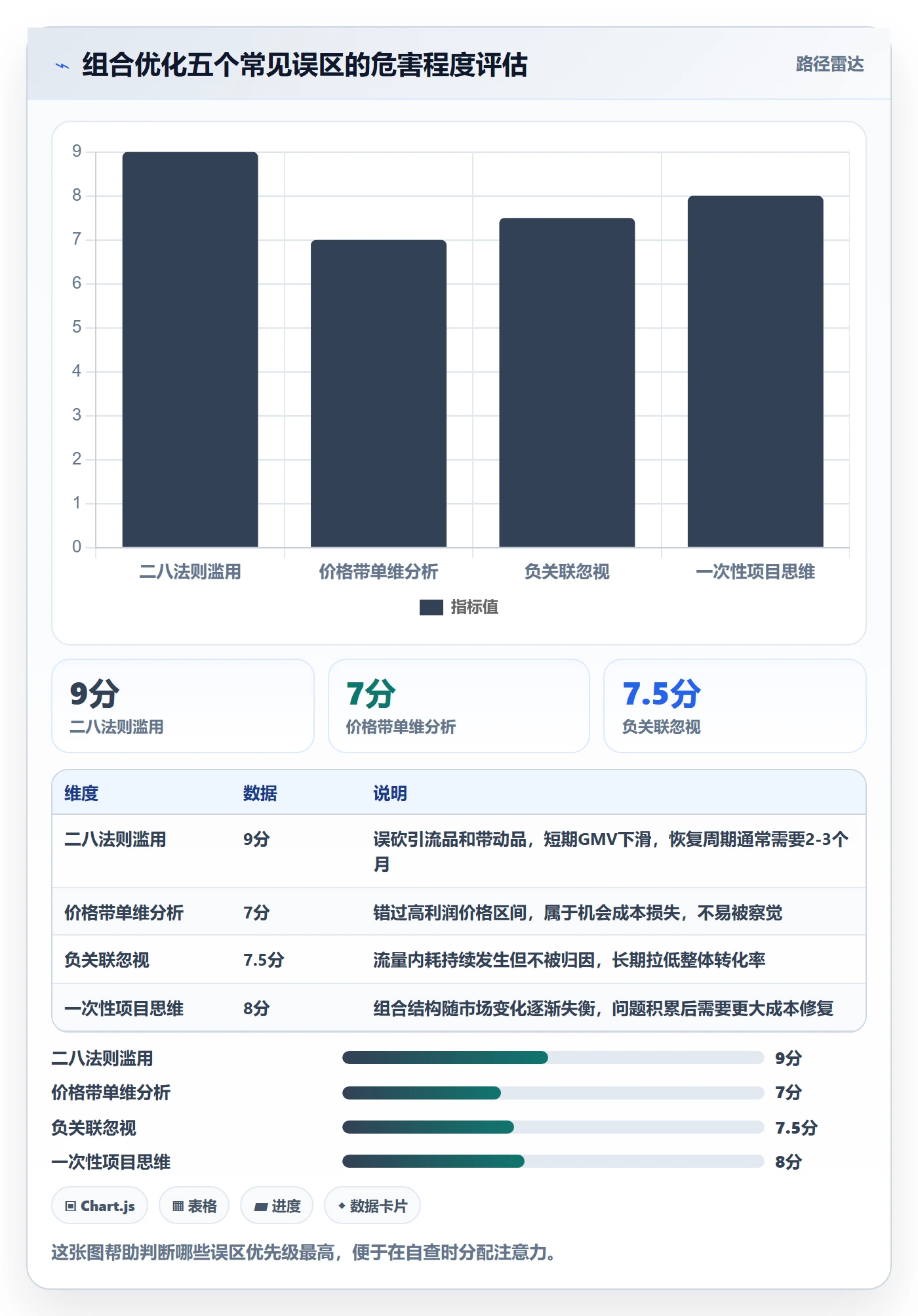 商品分析应用思路：围绕组合优化拆解进阶玩法